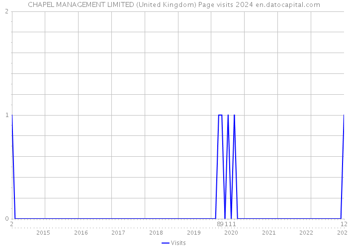 CHAPEL MANAGEMENT LIMITED (United Kingdom) Page visits 2024 