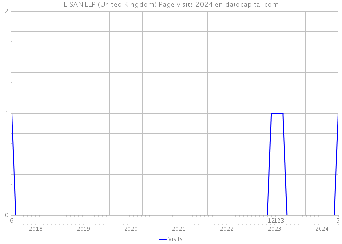 LISAN LLP (United Kingdom) Page visits 2024 