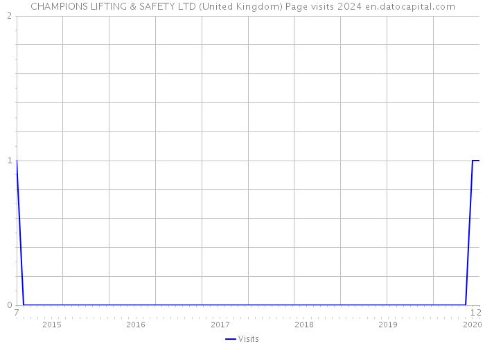 CHAMPIONS LIFTING & SAFETY LTD (United Kingdom) Page visits 2024 