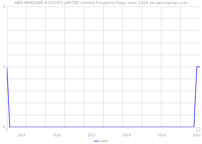 MBS WINDOWS & DOORS LIMITED (United Kingdom) Page visits 2024 