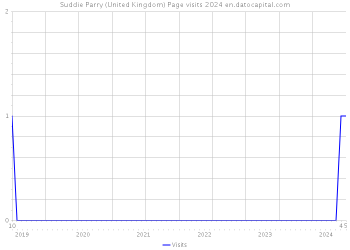 Suddie Parry (United Kingdom) Page visits 2024 