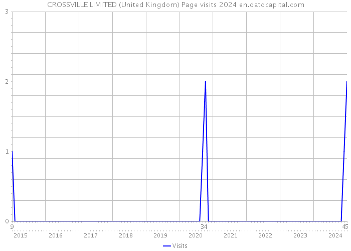CROSSVILLE LIMITED (United Kingdom) Page visits 2024 