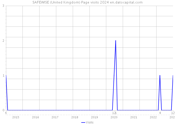 SAFEWISE (United Kingdom) Page visits 2024 