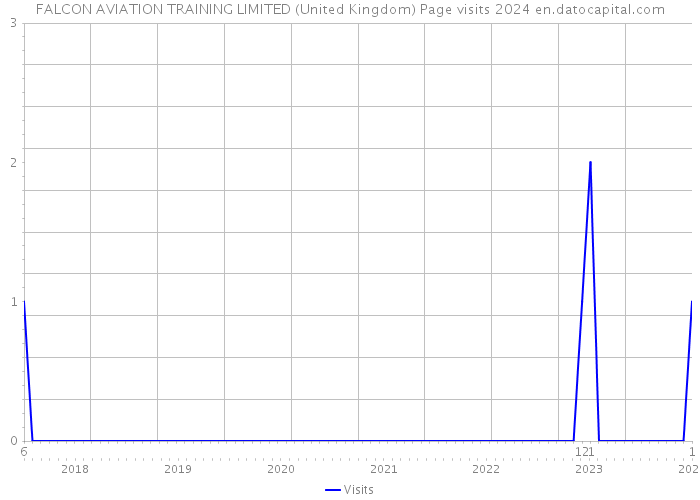 FALCON AVIATION TRAINING LIMITED (United Kingdom) Page visits 2024 