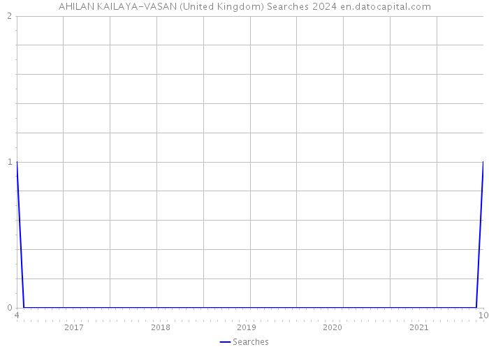 AHILAN KAILAYA-VASAN (United Kingdom) Searches 2024 