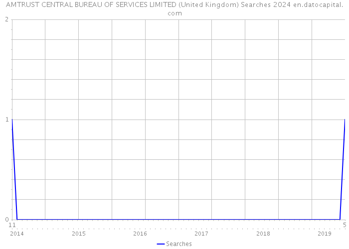 AMTRUST CENTRAL BUREAU OF SERVICES LIMITED (United Kingdom) Searches 2024 