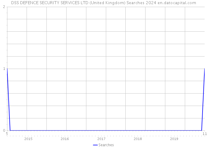 DSS DEFENCE SECURITY SERVICES LTD (United Kingdom) Searches 2024 