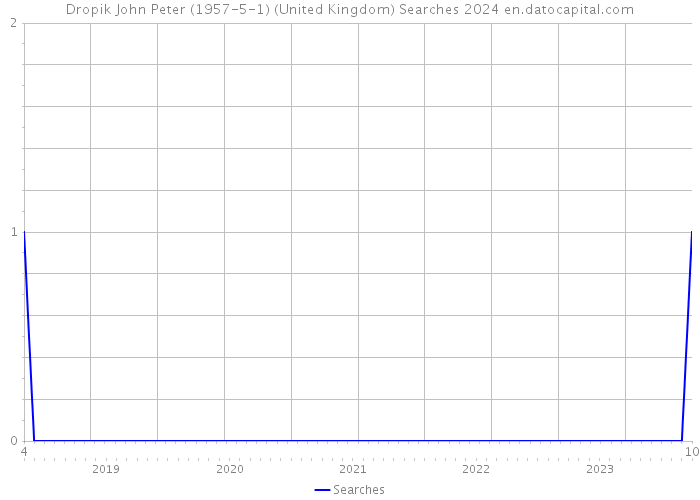 Dropik John Peter (1957-5-1) (United Kingdom) Searches 2024 