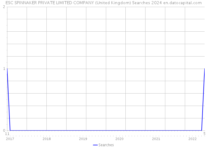 ESC SPINNAKER PRIVATE LIMITED COMPANY (United Kingdom) Searches 2024 