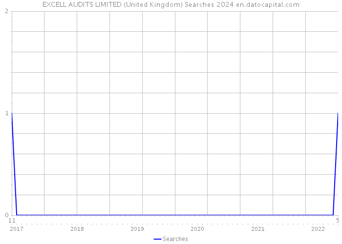 EXCELL AUDITS LIMITED (United Kingdom) Searches 2024 