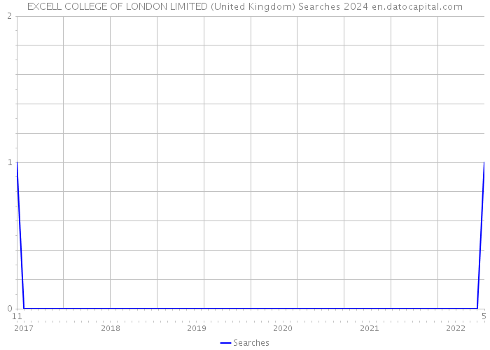 EXCELL COLLEGE OF LONDON LIMITED (United Kingdom) Searches 2024 