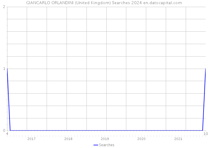 GIANCARLO ORLANDINI (United Kingdom) Searches 2024 