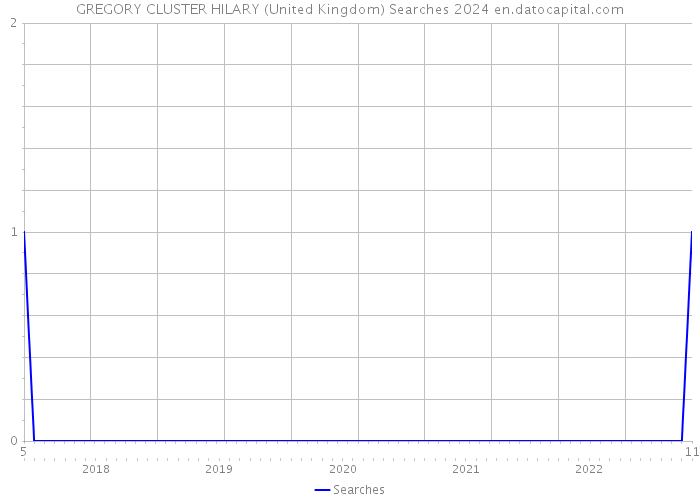 GREGORY CLUSTER HILARY (United Kingdom) Searches 2024 