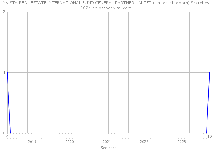 INVISTA REAL ESTATE INTERNATIONAL FUND GENERAL PARTNER LIMITED (United Kingdom) Searches 2024 
