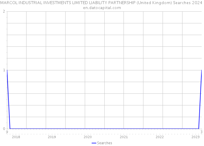 MARCOL INDUSTRIAL INVESTMENTS LIMITED LIABILITY PARTNERSHIP (United Kingdom) Searches 2024 