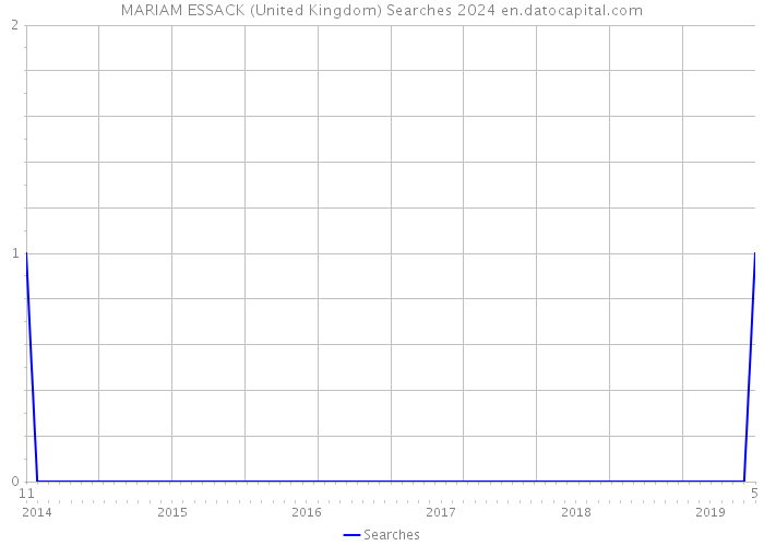 MARIAM ESSACK (United Kingdom) Searches 2024 