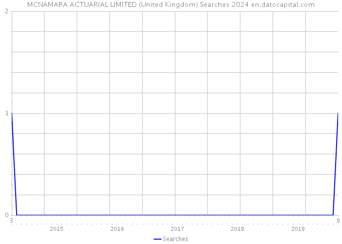MCNAMARA ACTUARIAL LIMITED (United Kingdom) Searches 2024 