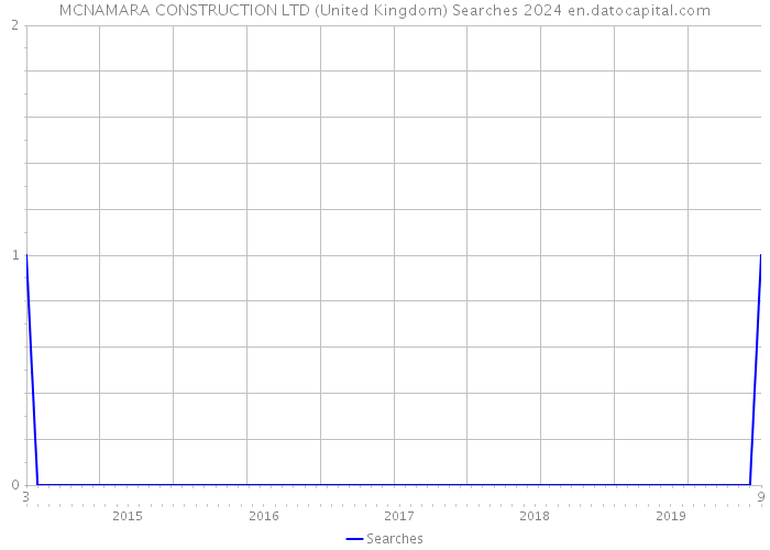 MCNAMARA CONSTRUCTION LTD (United Kingdom) Searches 2024 