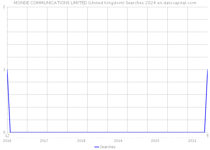 MONDE COMMUNICATIONS LIMITED (United Kingdom) Searches 2024 