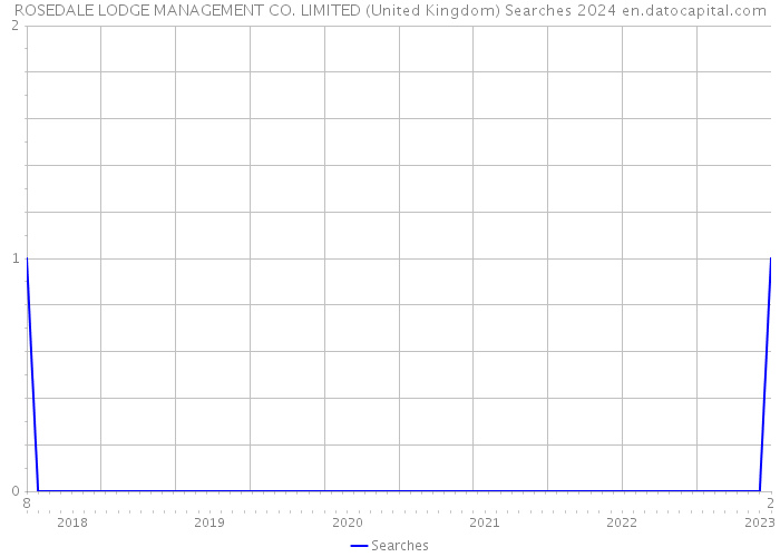 ROSEDALE LODGE MANAGEMENT CO. LIMITED (United Kingdom) Searches 2024 