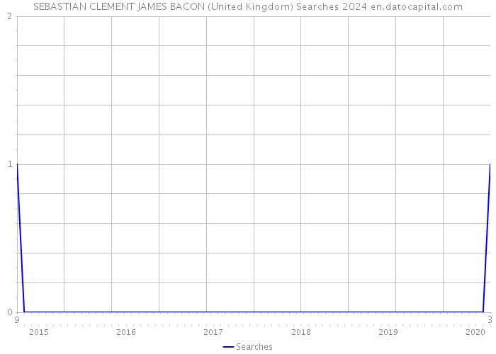 SEBASTIAN CLEMENT JAMES BACON (United Kingdom) Searches 2024 