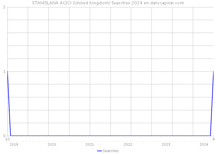 STANISLANA AGICI (United Kingdom) Searches 2024 