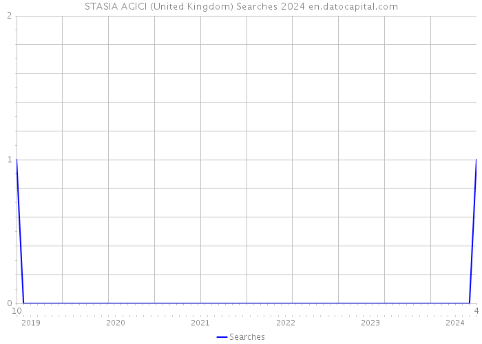 STASIA AGICI (United Kingdom) Searches 2024 
