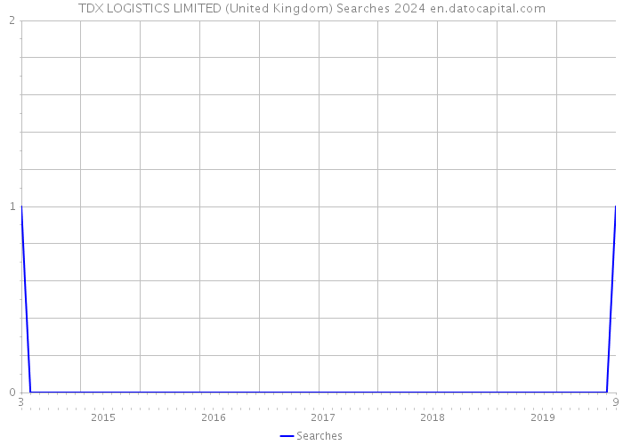 TDX LOGISTICS LIMITED (United Kingdom) Searches 2024 