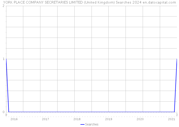 YORK PLACE COMPANY SECRETARIES LIMITED (United Kingdom) Searches 2024 