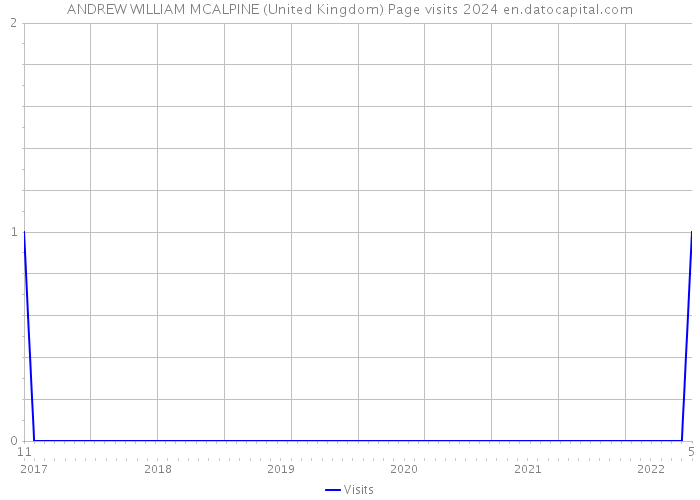 ANDREW WILLIAM MCALPINE (United Kingdom) Page visits 2024 