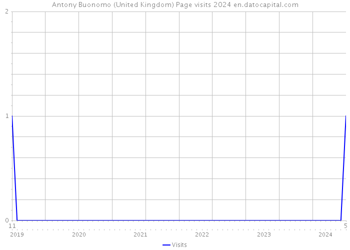 Antony Buonomo (United Kingdom) Page visits 2024 