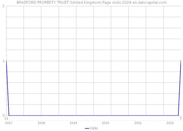 BRADFORD PROPERTY TRUST (United Kingdom) Page visits 2024 