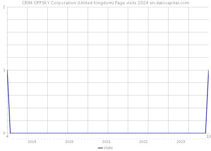 CRIM OFFSKY Corporation (United Kingdom) Page visits 2024 