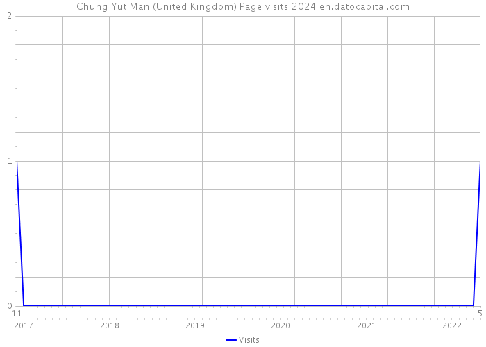 Chung Yut Man (United Kingdom) Page visits 2024 