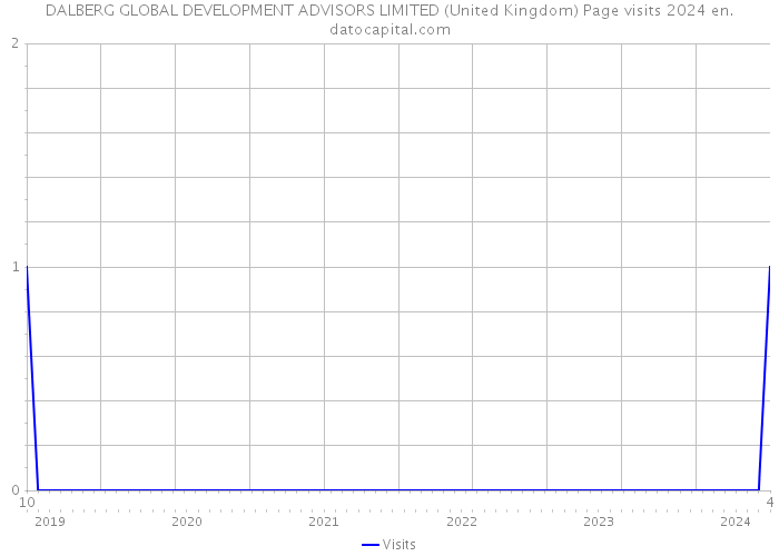 DALBERG GLOBAL DEVELOPMENT ADVISORS LIMITED (United Kingdom) Page visits 2024 