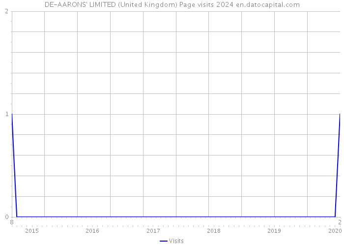DE-AARONS' LIMITED (United Kingdom) Page visits 2024 