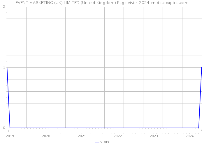 EVENT MARKETING (UK) LIMITED (United Kingdom) Page visits 2024 