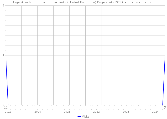 Hugo Arnoldo Sigman Pomerantz (United Kingdom) Page visits 2024 