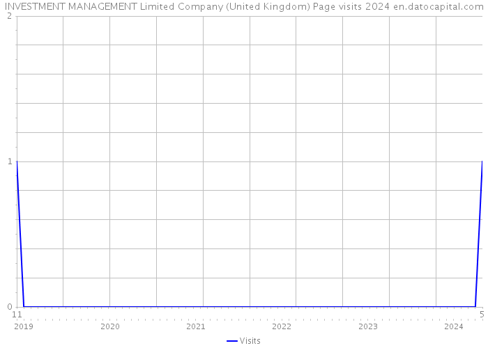 INVESTMENT MANAGEMENT Limited Company (United Kingdom) Page visits 2024 