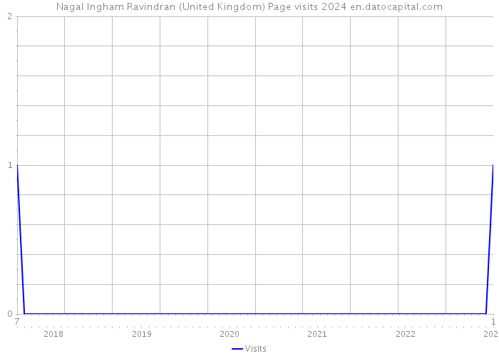 Nagal Ingham Ravindran (United Kingdom) Page visits 2024 