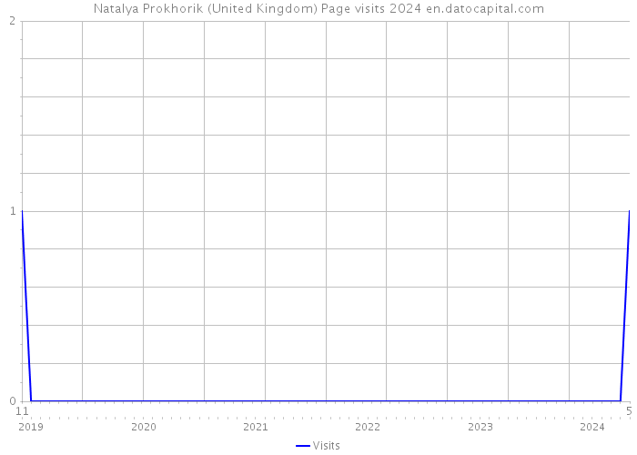 Natalya Prokhorik (United Kingdom) Page visits 2024 