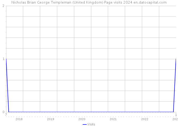 Nicholas Brian George Templeman (United Kingdom) Page visits 2024 