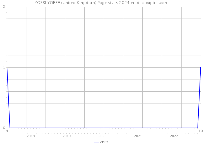YOSSI YOFFE (United Kingdom) Page visits 2024 