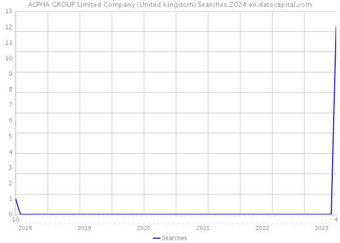 ALPHA GROUP Limited Company (United Kingdom) Searches 2024 