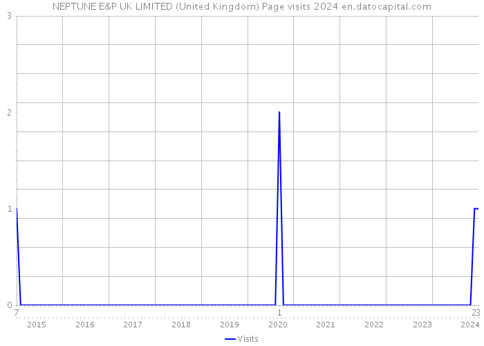 NEPTUNE E&P UK LIMITED (United Kingdom) Page visits 2024 