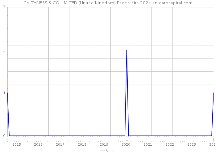 CAITHNESS & CO LIMITED (United Kingdom) Page visits 2024 