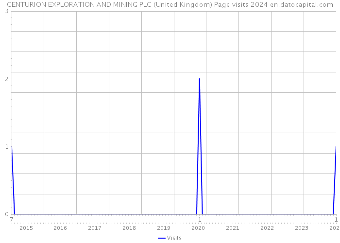 CENTURION EXPLORATION AND MINING PLC (United Kingdom) Page visits 2024 