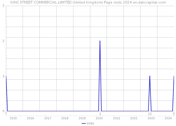KING STREET COMMERCIAL LIMITED (United Kingdom) Page visits 2024 