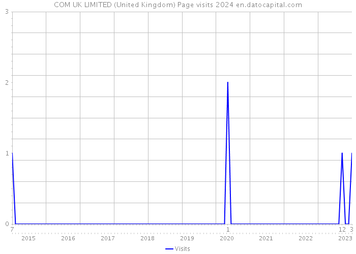 COM UK LIMITED (United Kingdom) Page visits 2024 