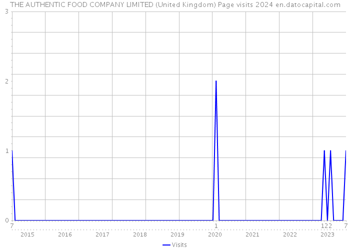THE AUTHENTIC FOOD COMPANY LIMITED (United Kingdom) Page visits 2024 